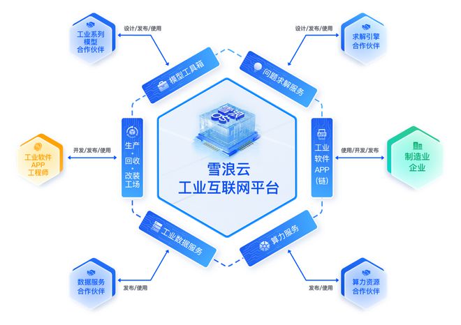 雪浪云完成超三億元B輪融資，加速工業(yè)互聯(lián)網(wǎng)數(shù)據(jù)服務創(chuàng)新