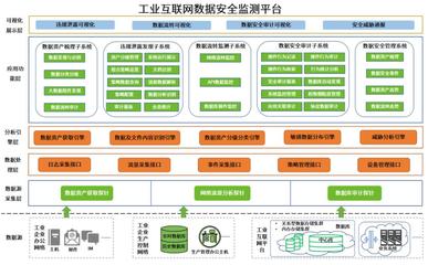 入選山東省工業(yè)信息安全產(chǎn)業(yè)發(fā)展聯(lián)盟數(shù)據(jù)安全工作組特邀單位的工業(yè)互聯(lián)網(wǎng)數(shù)據(jù)服務